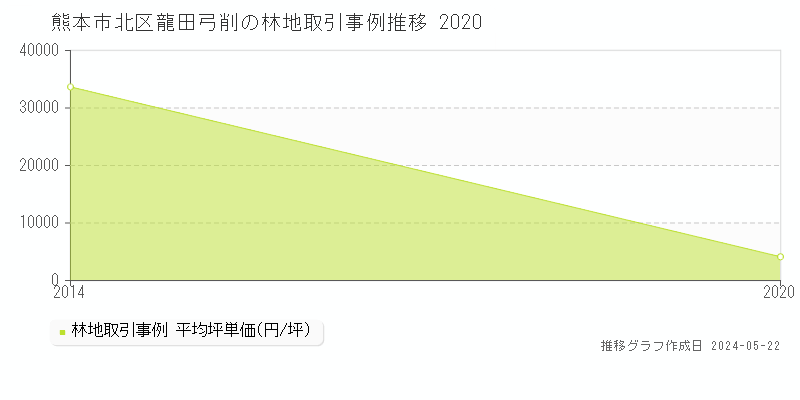 熊本市北区龍田弓削の林地価格推移グラフ 