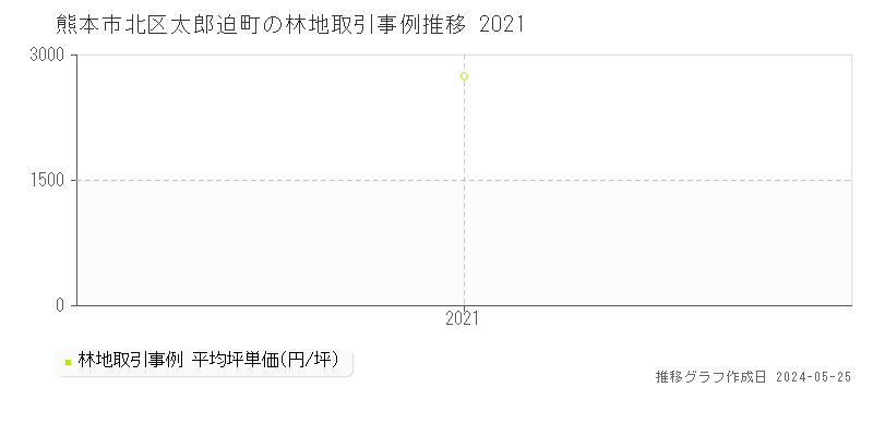 熊本市北区太郎迫町の林地価格推移グラフ 