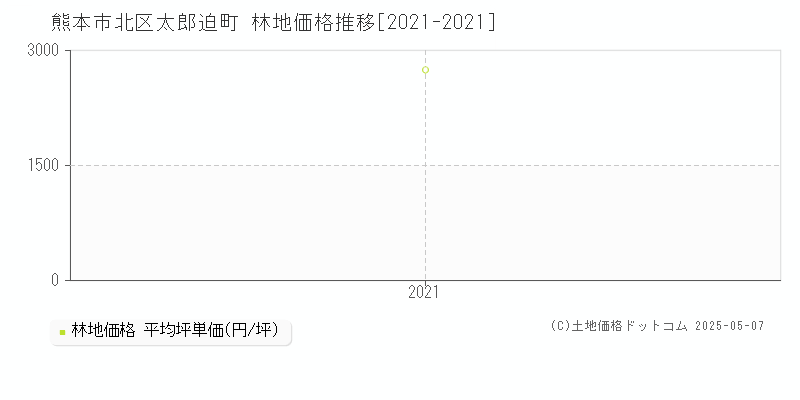 太郎迫町(熊本市北区)の林地価格推移グラフ(坪単価)[2021-2021年]