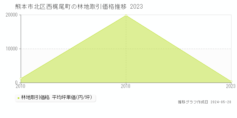 熊本市北区西梶尾町の林地取引価格推移グラフ 