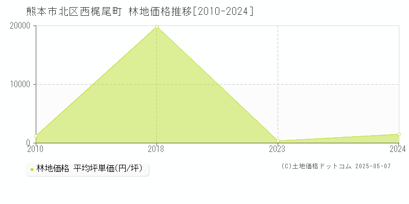 西梶尾町(熊本市北区)の林地価格推移グラフ(坪単価)[2010-2024年]
