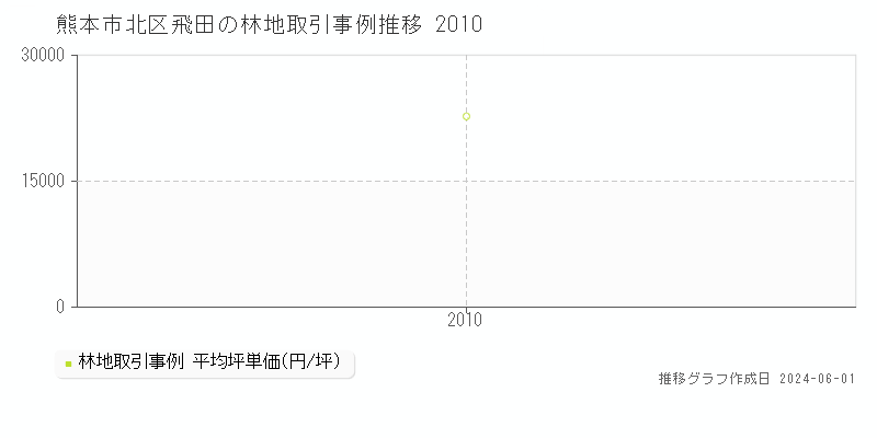 熊本市北区飛田の林地価格推移グラフ 