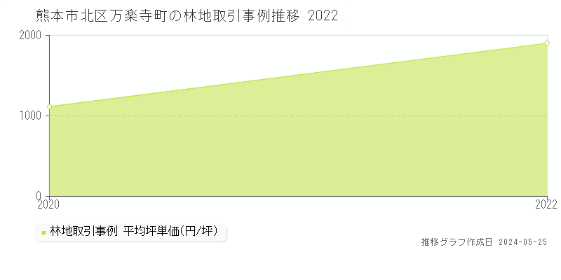 熊本市北区万楽寺町の林地取引価格推移グラフ 