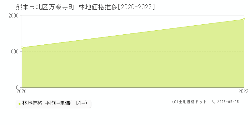 万楽寺町(熊本市北区)の林地価格推移グラフ(坪単価)[2020-2022年]