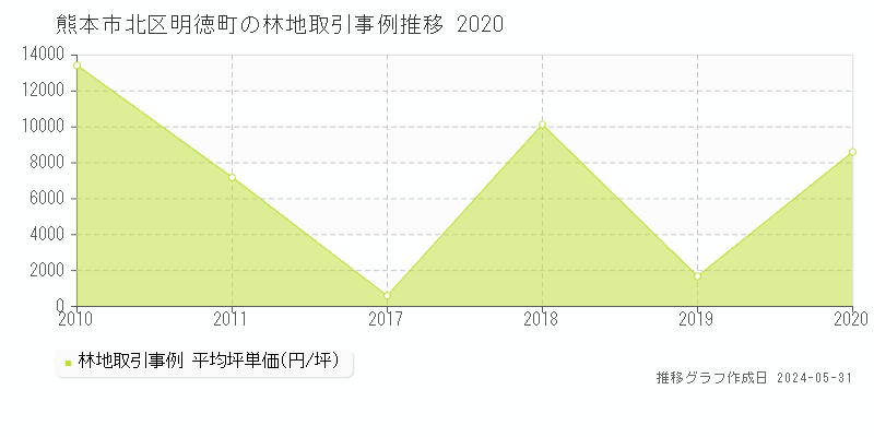 熊本市北区明徳町の林地取引価格推移グラフ 