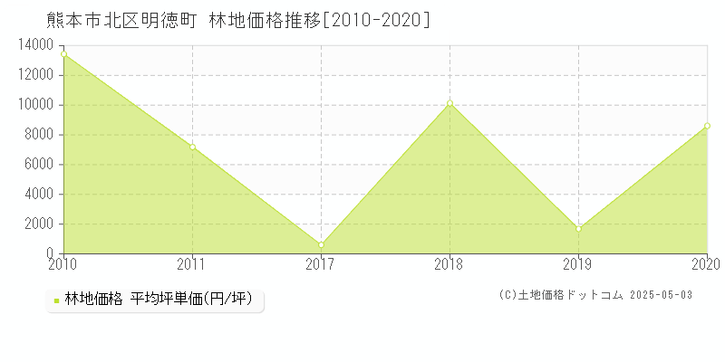 明徳町(熊本市北区)の林地価格推移グラフ(坪単価)[2010-2020年]