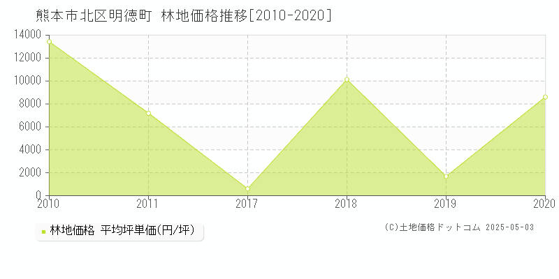 熊本市北区明徳町の林地取引価格推移グラフ 