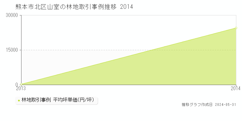熊本市北区山室の林地価格推移グラフ 