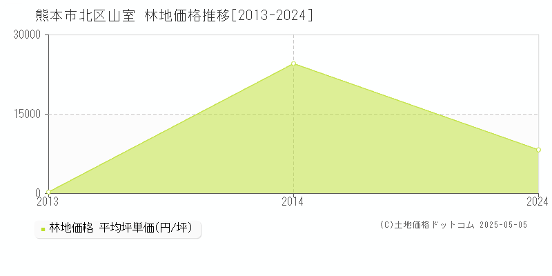 山室(熊本市北区)の林地価格推移グラフ(坪単価)[2013-2024年]