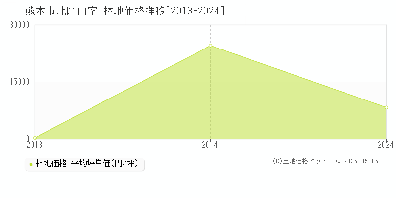 熊本市北区山室の林地価格推移グラフ 