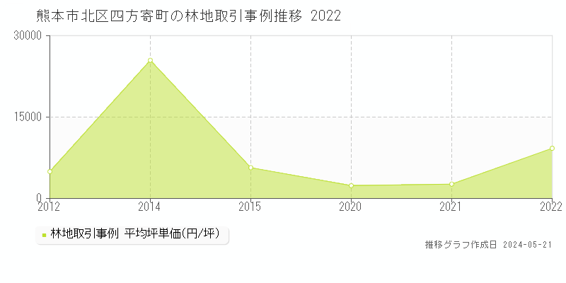 熊本市北区四方寄町の林地価格推移グラフ 