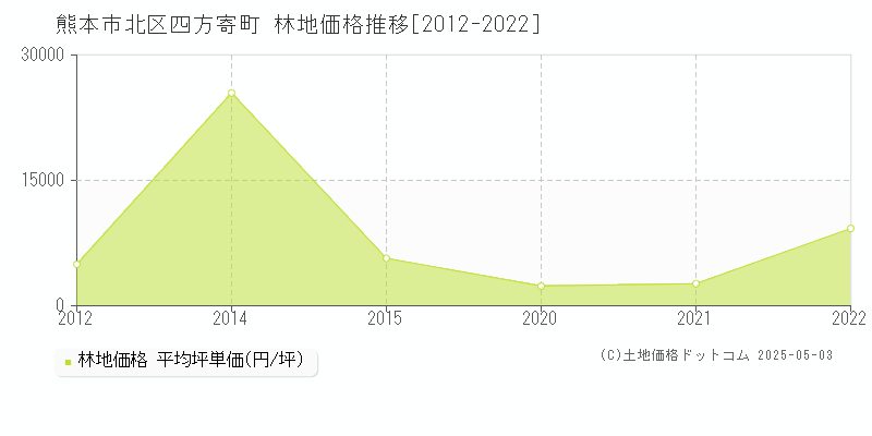 四方寄町(熊本市北区)の林地価格推移グラフ(坪単価)[2012-2022年]