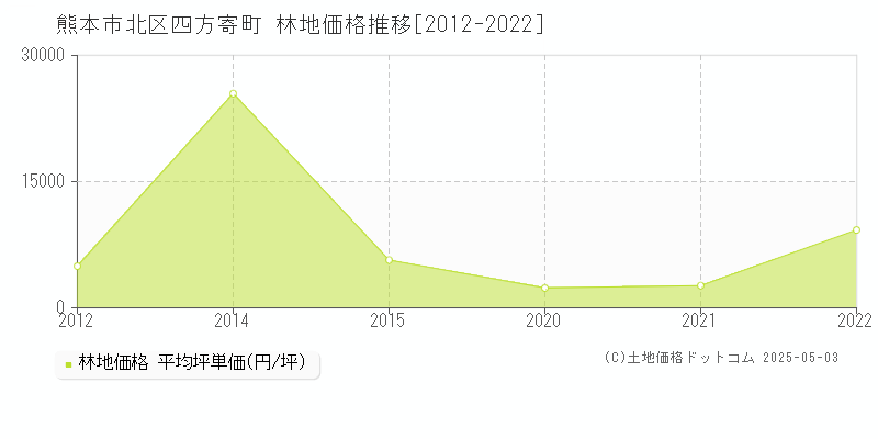 熊本市北区四方寄町の林地価格推移グラフ 