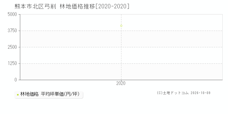 熊本市北区弓削の林地価格推移グラフ(坪単価)[2020-2020年]