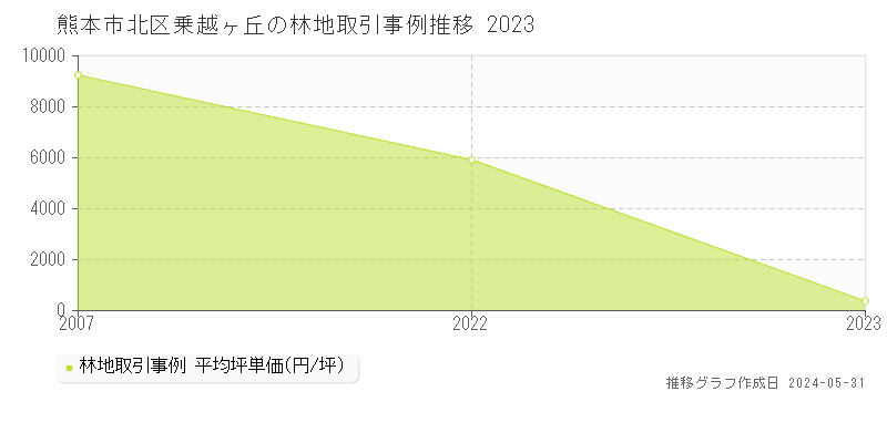 熊本市北区乗越ヶ丘の林地価格推移グラフ 