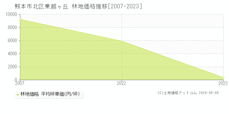 乗越ヶ丘(熊本市北区)の林地価格推移グラフ(坪単価)[2007-2023年]