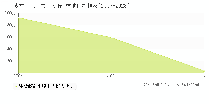 熊本市北区乗越ヶ丘の林地価格推移グラフ 