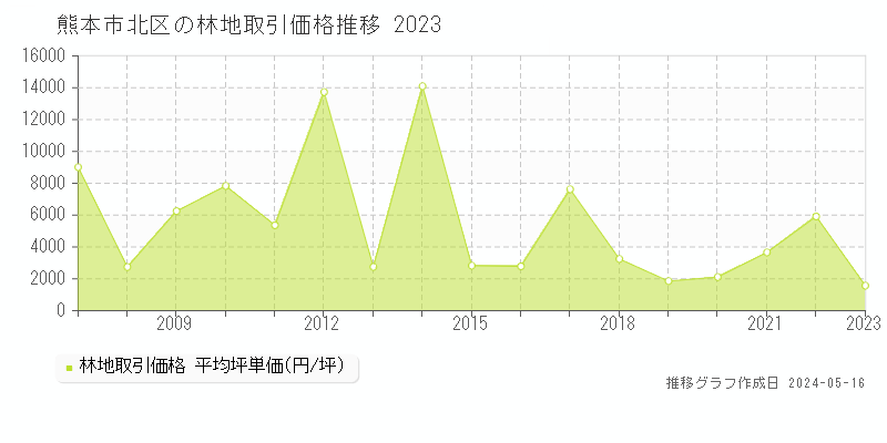 熊本市北区全域の林地価格推移グラフ 