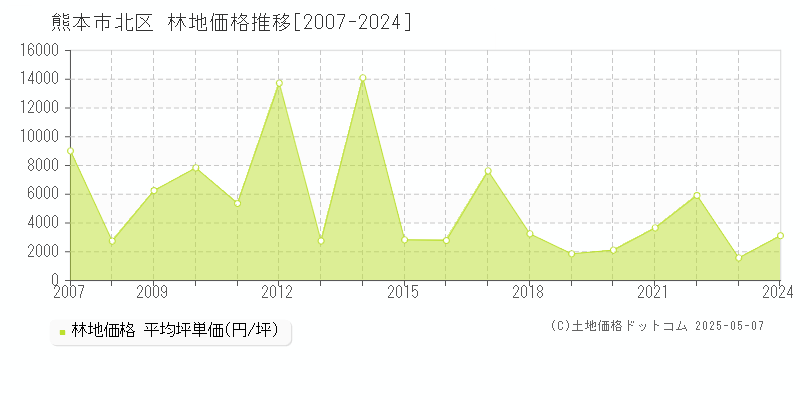 熊本市北区(熊本県)の林地価格推移グラフ(坪単価)[2007-2024年]