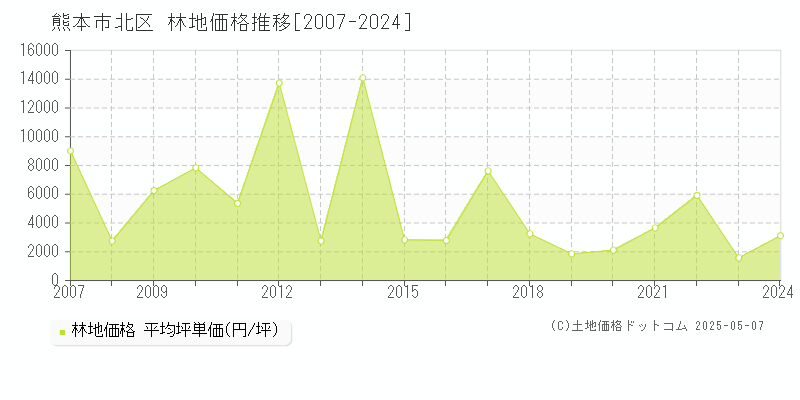 熊本市北区の林地価格推移グラフ 