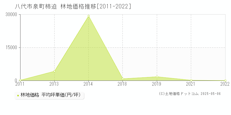泉町柿迫(八代市)の林地価格推移グラフ(坪単価)[2011-2022年]