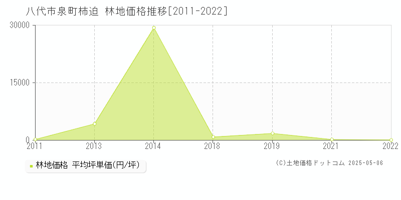 八代市泉町柿迫の林地価格推移グラフ 