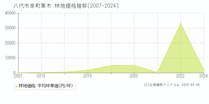 泉町栗木(八代市)の林地価格推移グラフ(坪単価)[2007-2024年]