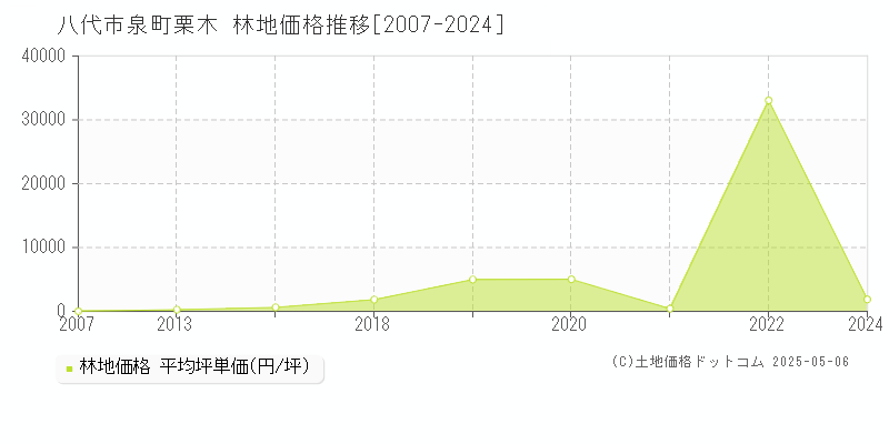 八代市泉町栗木の林地価格推移グラフ 