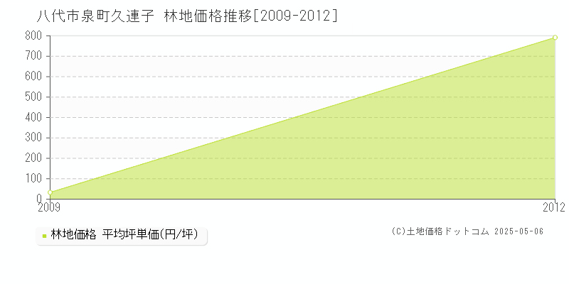 泉町久連子(八代市)の林地価格推移グラフ(坪単価)[2009-2012年]