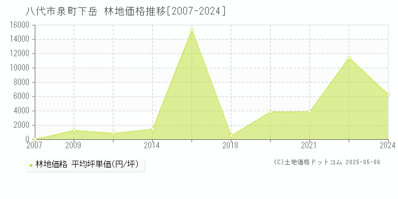 泉町下岳(八代市)の林地価格推移グラフ(坪単価)[2007-2024年]