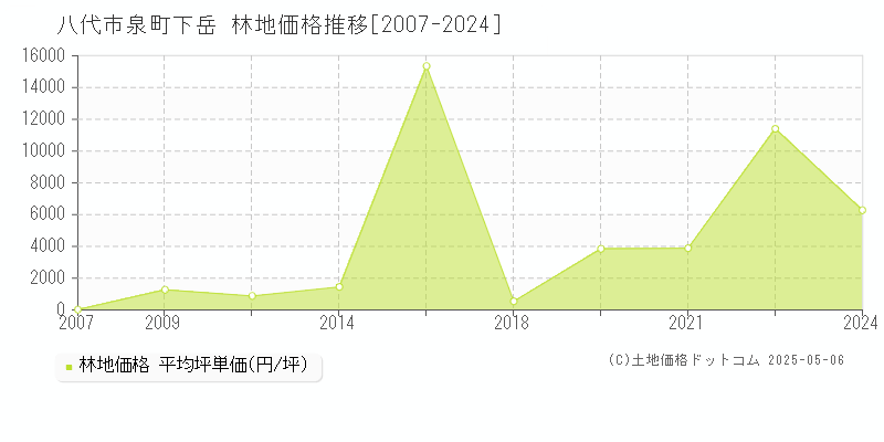 八代市泉町下岳の林地価格推移グラフ 