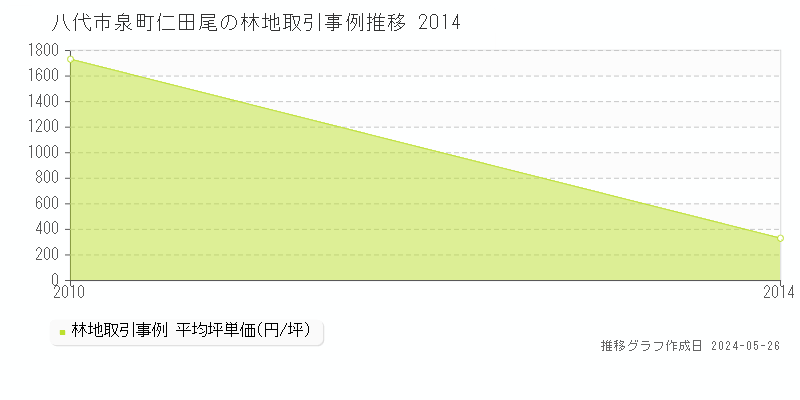 八代市泉町仁田尾の林地価格推移グラフ 