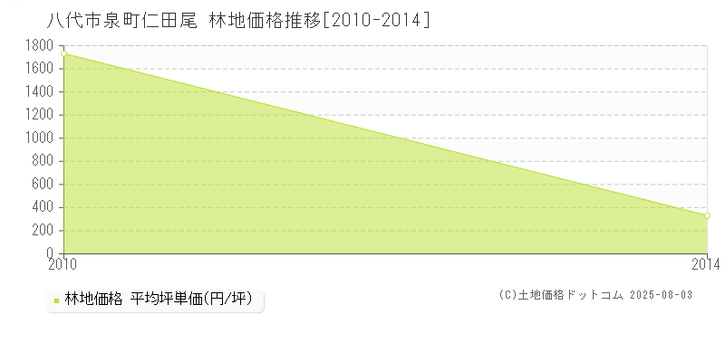 八代市泉町仁田尾の林地価格推移グラフ 