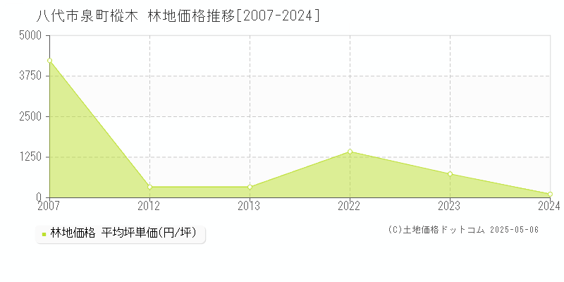 泉町樅木(八代市)の林地価格推移グラフ(坪単価)[2007-2024年]
