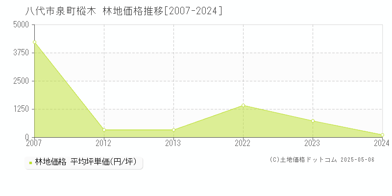 八代市泉町樅木の林地価格推移グラフ 