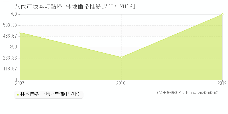 坂本町鮎帰(八代市)の林地価格推移グラフ(坪単価)[2007-2019年]