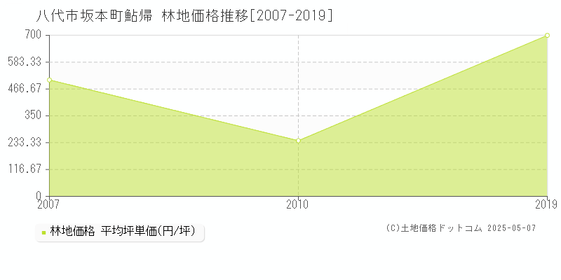 八代市坂本町鮎帰の林地価格推移グラフ 