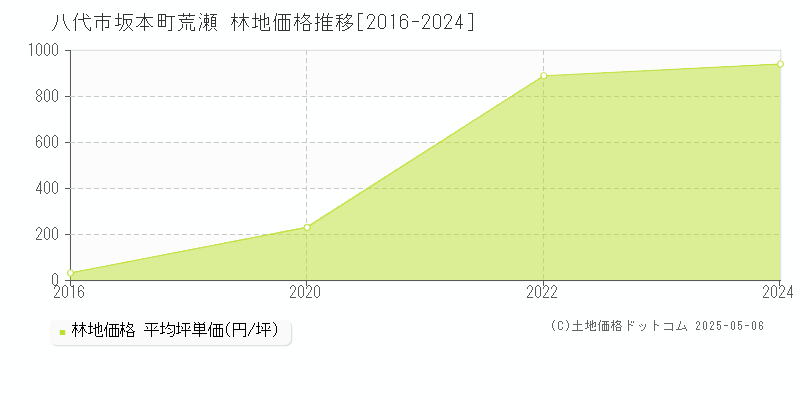 坂本町荒瀬(八代市)の林地価格推移グラフ(坪単価)[2016-2024年]