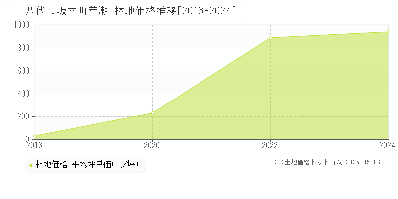 八代市坂本町荒瀬の林地価格推移グラフ 