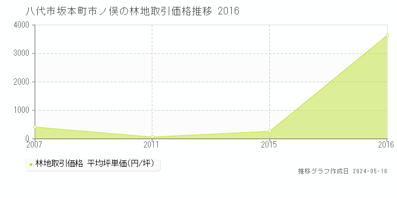 八代市坂本町市ノ俣の林地取引価格推移グラフ 