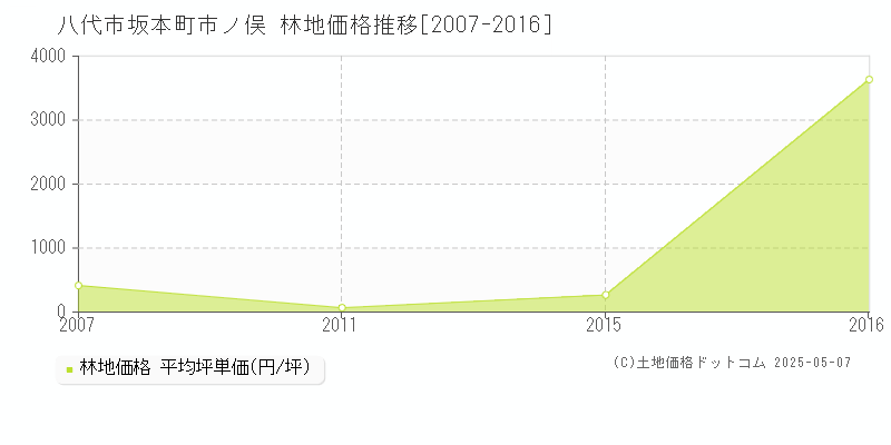 坂本町市ノ俣(八代市)の林地価格推移グラフ(坪単価)[2007-2016年]