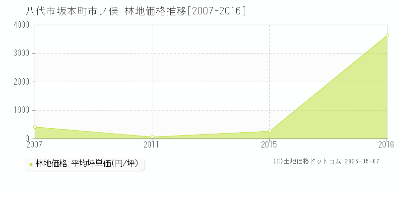 八代市坂本町市ノ俣の林地取引価格推移グラフ 