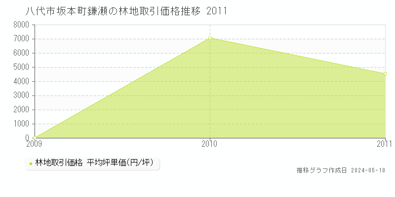 八代市坂本町鎌瀬の林地価格推移グラフ 