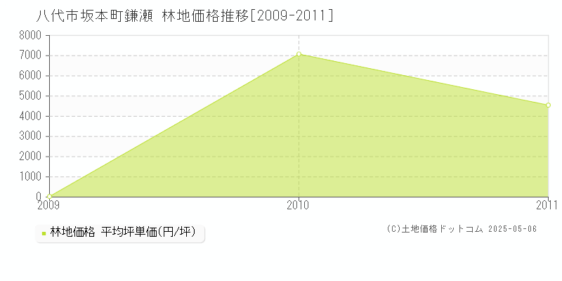 坂本町鎌瀬(八代市)の林地価格推移グラフ(坪単価)[2009-2011年]