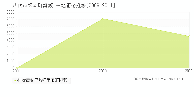 八代市坂本町鎌瀬の林地価格推移グラフ 