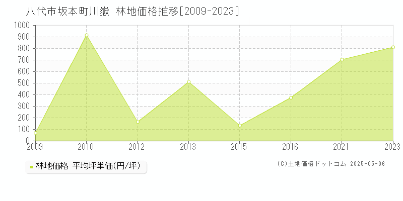 坂本町川嶽(八代市)の林地価格推移グラフ(坪単価)[2009-2023年]