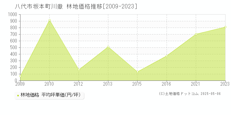 八代市坂本町川嶽の林地価格推移グラフ 