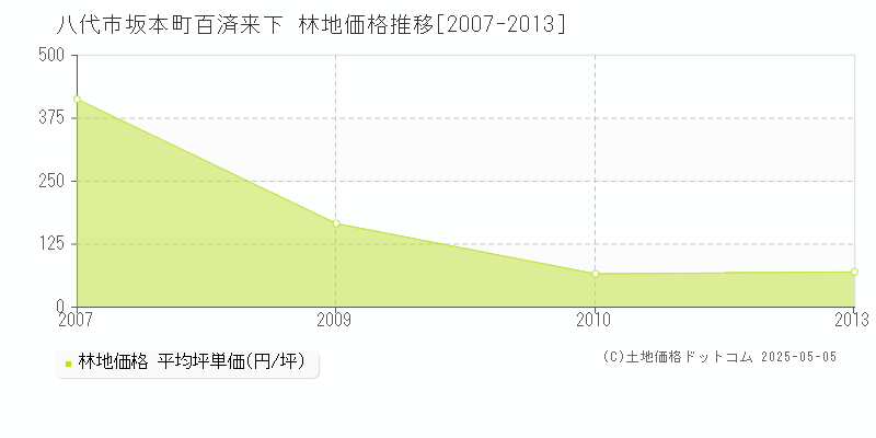坂本町百済来下(八代市)の林地価格推移グラフ(坪単価)[2007-2013年]