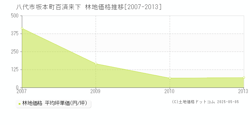 八代市坂本町百済来下の林地価格推移グラフ 