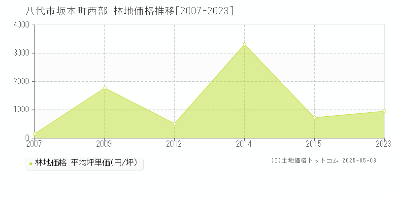 坂本町西部(八代市)の林地価格推移グラフ(坪単価)[2007-2023年]